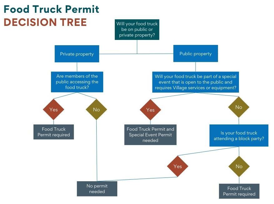 Decision tree indicating that private events do not require a permit and public events do