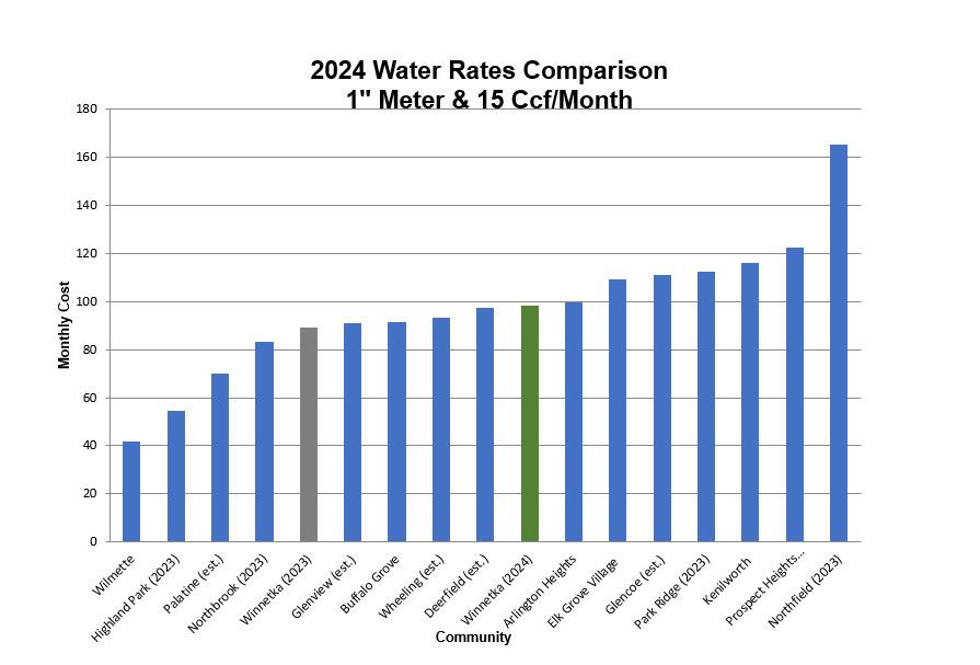 2024 water rates relative to other communities