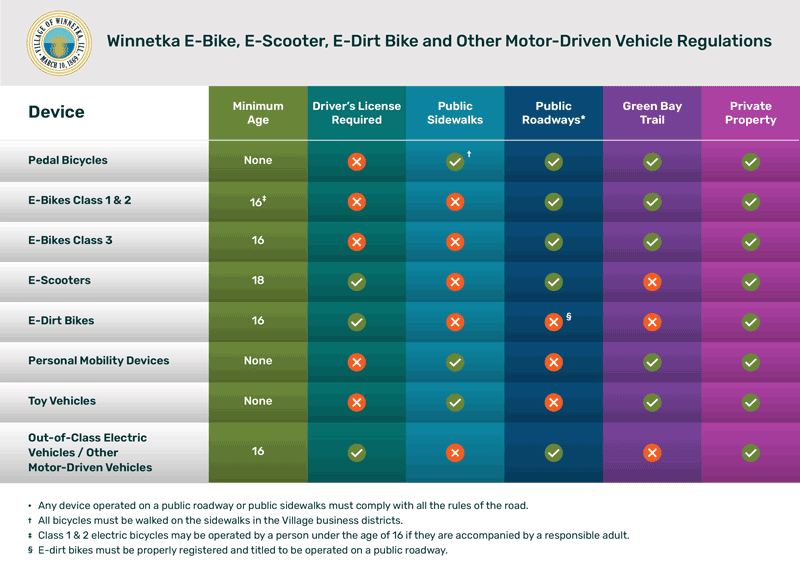 Graphic depicting restrictions on E-bikes, e-scooters, and other motor vehicles